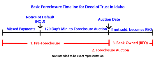 Boise foreclosure timeline