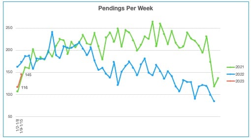 Homes for Sale Pending 1.9.23-1.15.23