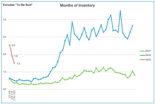 Months of Inventory 1.16.23-1.22.23