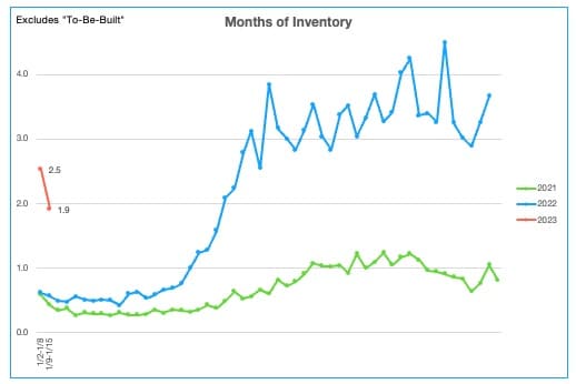 Months of Inventory 1.9.23-1.15.23