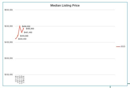 Median Listing Price in Ada County