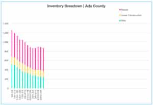 Inventory Breakdown