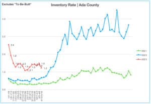 Inventory Rate 4.10.23-4.16.23