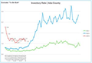 Inventory Rate 4.10.23-4.16.23