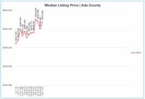 Median Listing Price 3.27.23-4.2.23