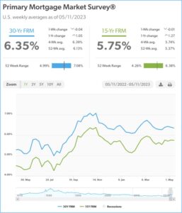 Interest Rates 5.11.23