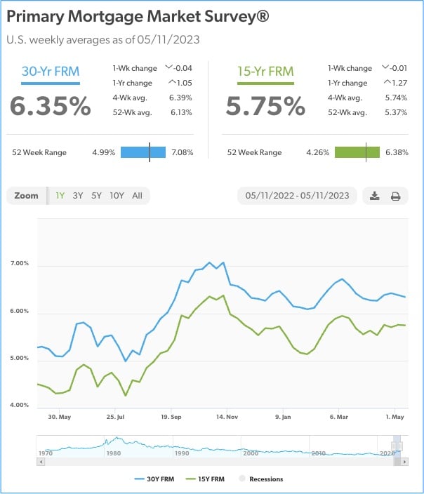 Interest Rates 5.11.23