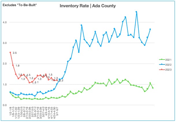 Inventory Rate 5.1.23-5.7.23