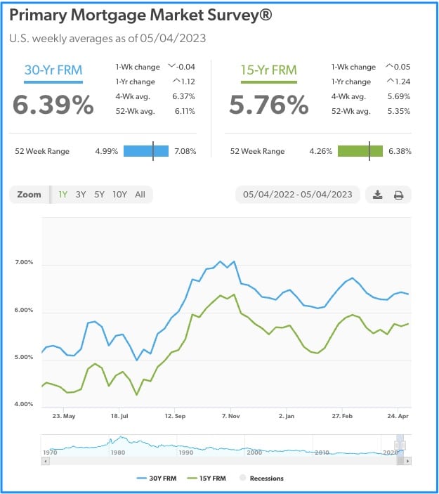Mortgage Rates 5.4.23