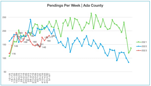 Pending Home Sales 5.1.23-5.7.23