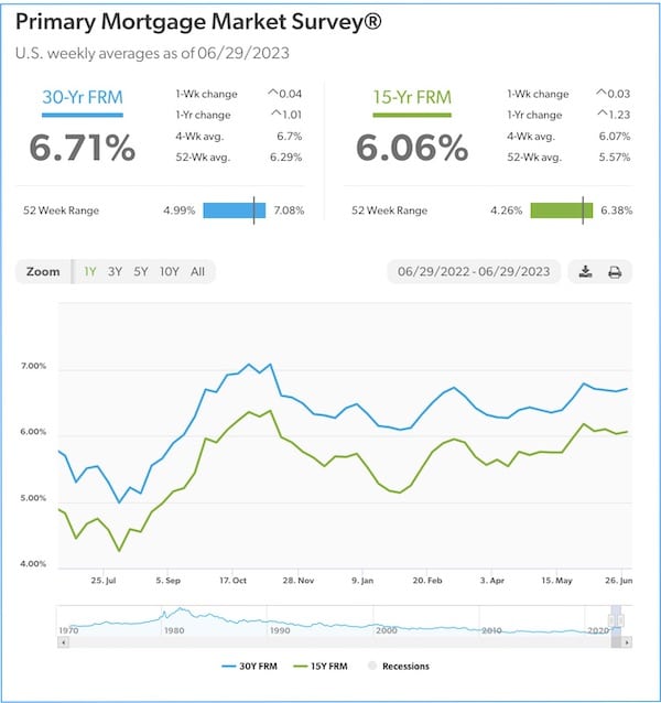 Mortgage Rates 6.29.23