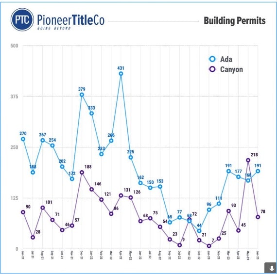 Building Permits June '23