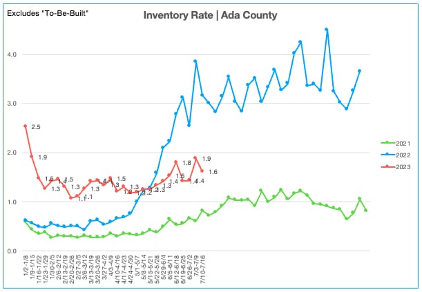 Inventory Rate 7.10.23-7.16.23