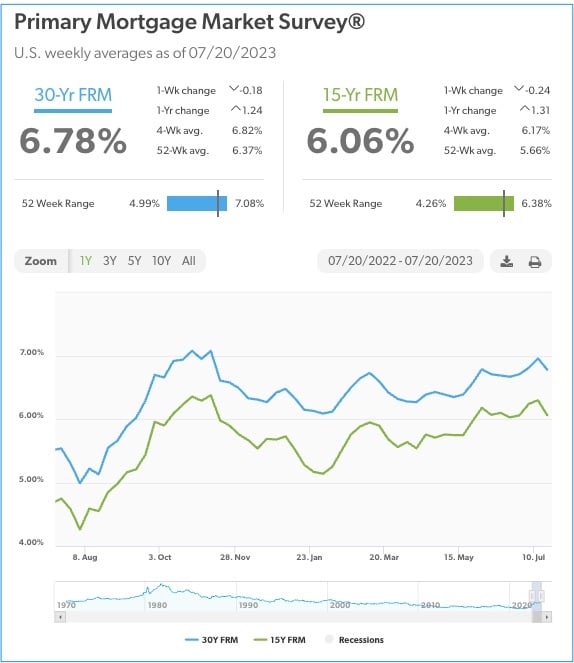Mortgage Rates 7.20.23