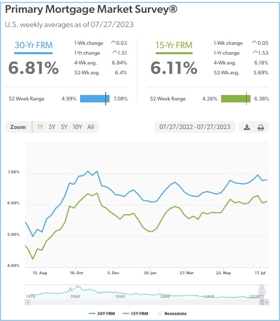 Mortgage Rates 7.27.23