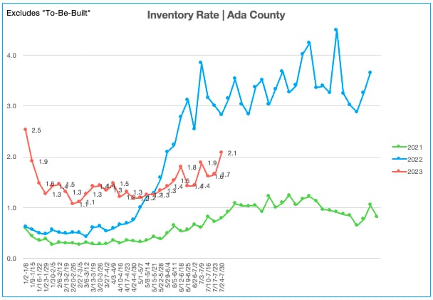 Inventory Rate 7.24.23-7.30.23