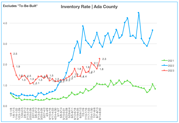 Inventory Rate 8.14.23-8.20.23