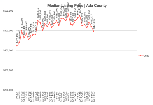 Median LIsting Price 8.21.23-8.27.23