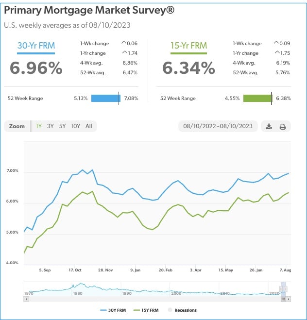 Mortgage Rates 8.10.23
