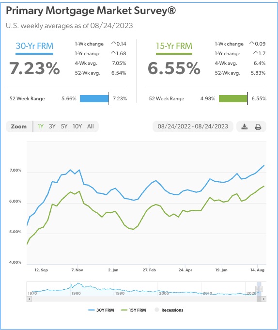 Mortgage Rates 8.24.23