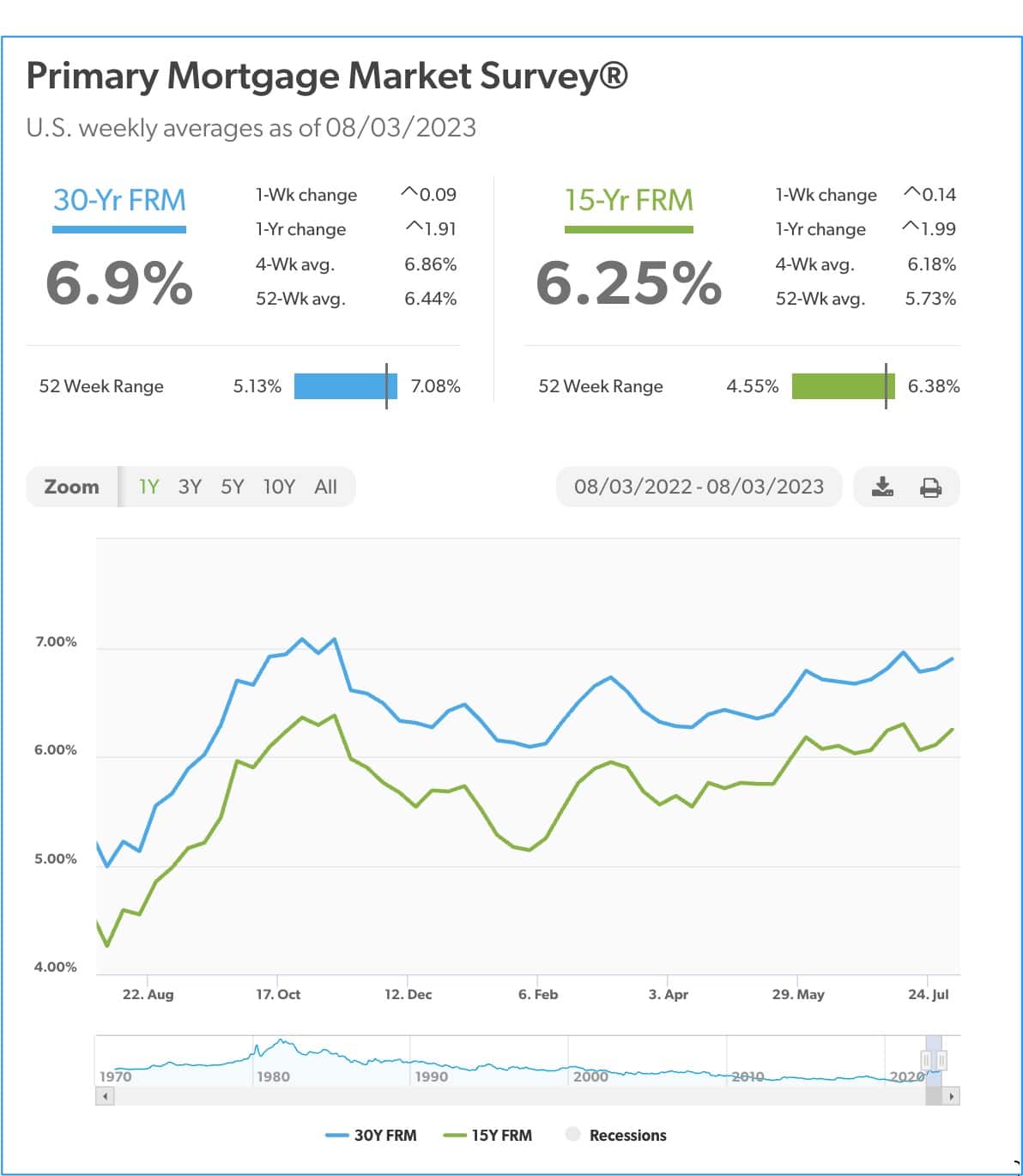Mortgage Rates 8.3.23