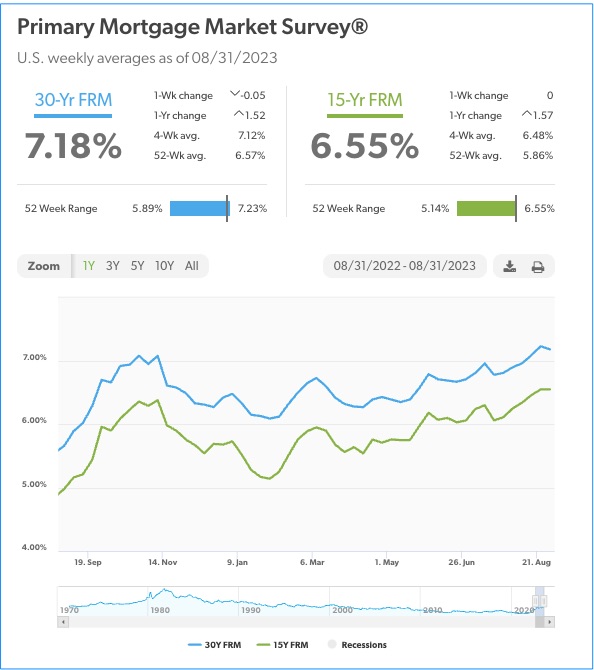 Mortgage Rates 8.31.23