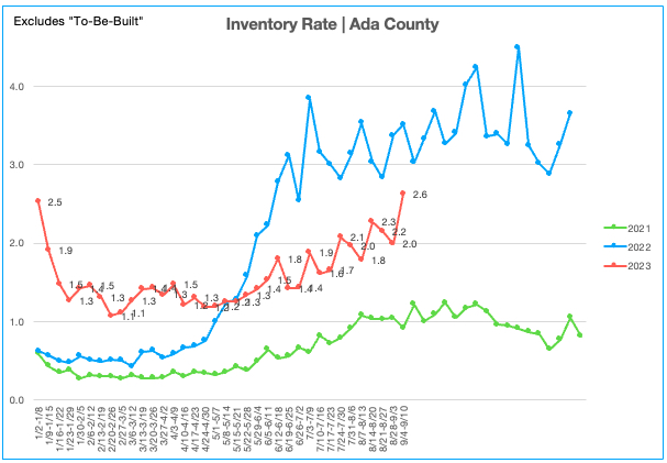 Inventory Rate 9.4.23-9.10.23