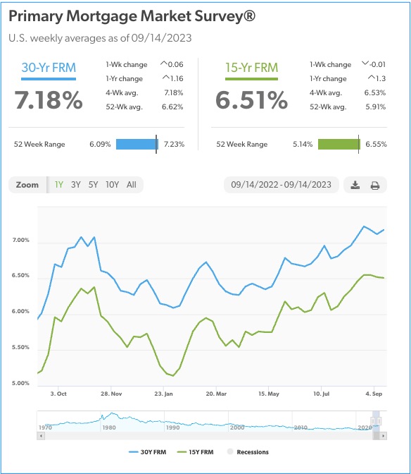 Mortgage Rates 9.14.23