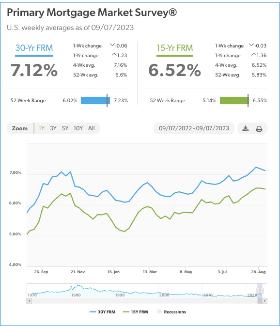 Mortgage Rates 9.7.23