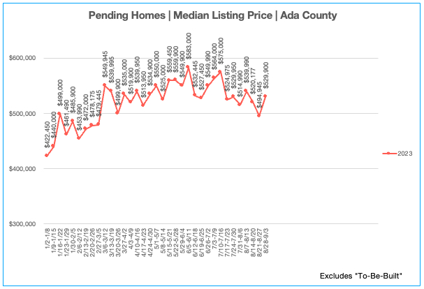 Pending Homes Median Listing Price 8.28.23-9.3.23