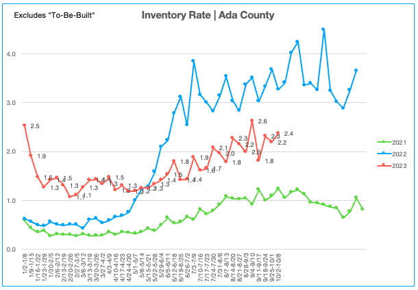 Inventory Rate 10.2.23-10.8.23