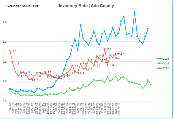 Inventory Rate 10.9.23-10.15.23