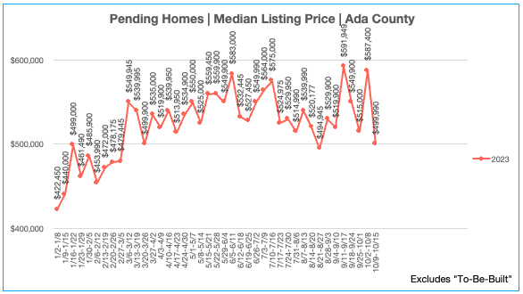 Median Listing Price 10.9.2023-10.15.2023