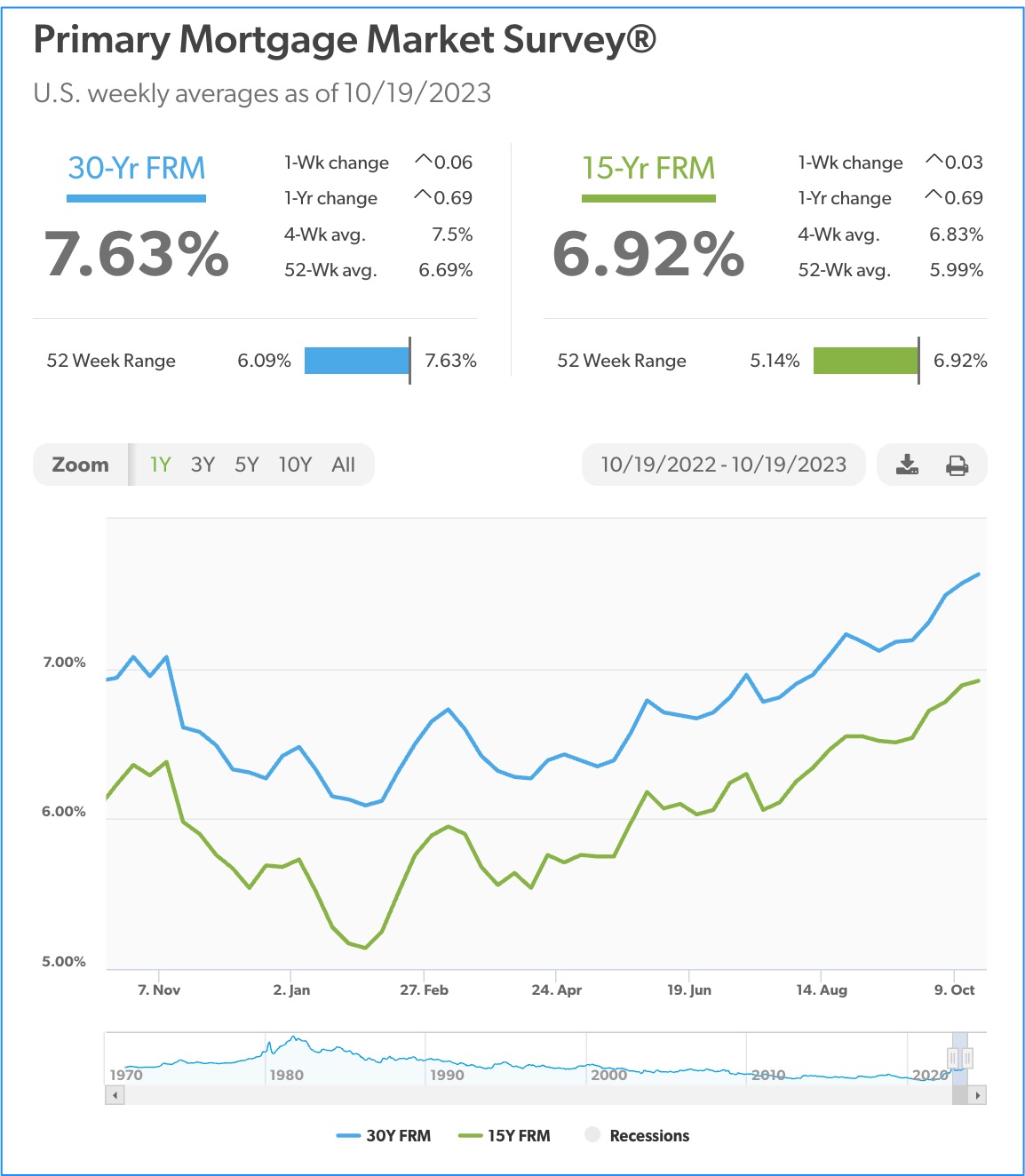 Mortgage Rates 10.19.23