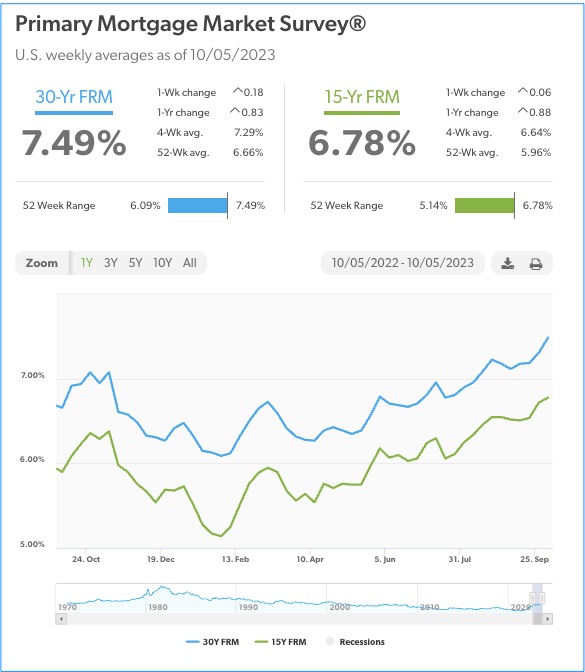 Mortgage Rates 10.5.23