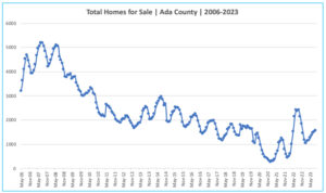 Number of Homes for Sale 2006-2023