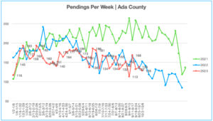 Pendings Per Week 10.2.23-10.8.23