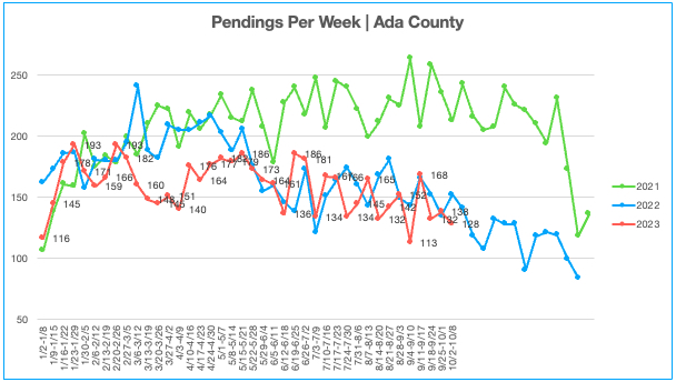 Pendings Per Week 10.2.23-10.8.23