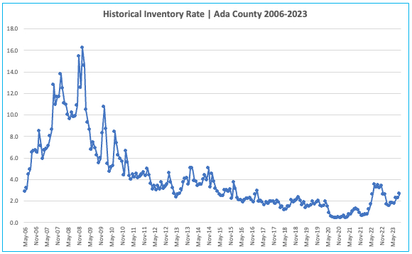 Historical Inventory Rate 2006-2023