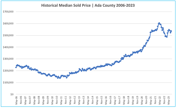 Historical Median Price 2006-2023