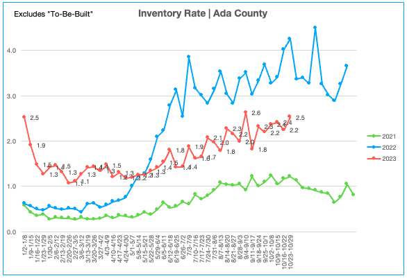 Inventory Rate 10.23.23-10.29.23