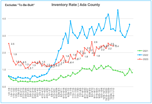 Inventory Rate 11.6.23-11.12.23