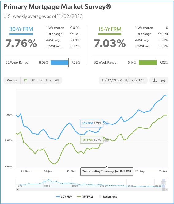 Mortgage Rates 11.2.23