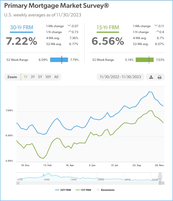 Mortgage Rates 11.30.23