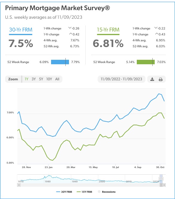 Mortgage Rates 11.9.23