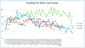 Pendings Per Week 10.23.23-10.29.23