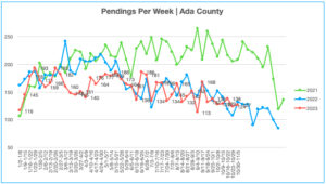 Pendings Per Week 10.30.23-11.5.23