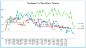 Pendings Per Week 11.20.23-11.26.23