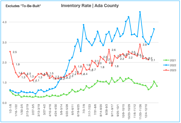 Inventory Rate 12.11.23-12.17.23