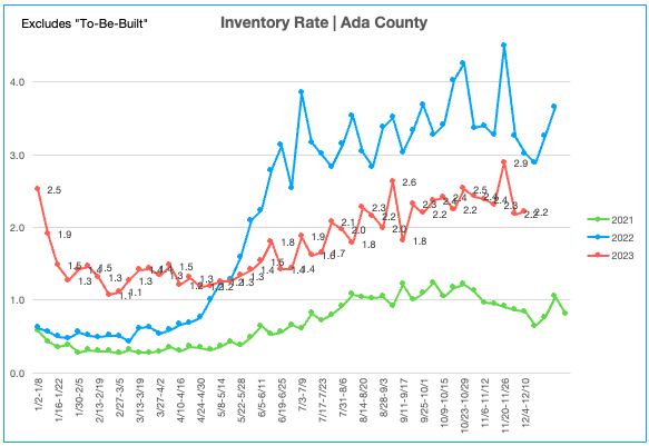 Inventory Rate 12.4.23-12.10.23